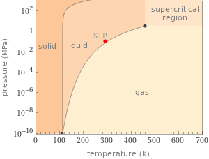 Phase diagram