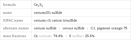 formula | Ce_2S_3 name | cerium(III) sulfide IUPAC name | cerium(+3) cation trisulfide alternate names | cerium sulfide | cerous sulfide | C.I. pigment orange 75 mass fractions | Ce (cerium) 74.4% | S (sulfur) 25.6%