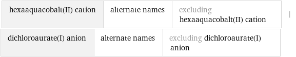 hexaaquacobalt(II) cation | alternate names | excluding hexaaquacobalt(II) cation | dichloroaurate(I) anion | alternate names | excluding dichloroaurate(I) anion