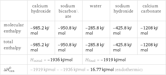  | calcium hydroxide | sodium bicarbonate | water | sodium hydroxide | calcium carbonate molecular enthalpy | -985.2 kJ/mol | -950.8 kJ/mol | -285.8 kJ/mol | -425.8 kJ/mol | -1208 kJ/mol total enthalpy | -985.2 kJ/mol | -950.8 kJ/mol | -285.8 kJ/mol | -425.8 kJ/mol | -1208 kJ/mol  | H_initial = -1936 kJ/mol | | H_final = -1919 kJ/mol | |  ΔH_rxn^0 | -1919 kJ/mol - -1936 kJ/mol = 16.77 kJ/mol (endothermic) | | | |  