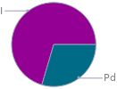 Mass fraction pie chart