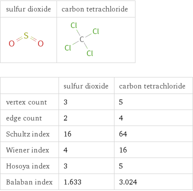   | sulfur dioxide | carbon tetrachloride vertex count | 3 | 5 edge count | 2 | 4 Schultz index | 16 | 64 Wiener index | 4 | 16 Hosoya index | 3 | 5 Balaban index | 1.633 | 3.024