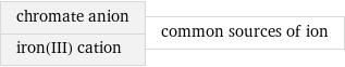chromate anion iron(III) cation | common sources of ion