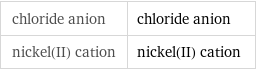 chloride anion | chloride anion nickel(II) cation | nickel(II) cation