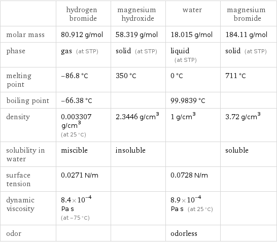  | hydrogen bromide | magnesium hydroxide | water | magnesium bromide molar mass | 80.912 g/mol | 58.319 g/mol | 18.015 g/mol | 184.11 g/mol phase | gas (at STP) | solid (at STP) | liquid (at STP) | solid (at STP) melting point | -86.8 °C | 350 °C | 0 °C | 711 °C boiling point | -66.38 °C | | 99.9839 °C |  density | 0.003307 g/cm^3 (at 25 °C) | 2.3446 g/cm^3 | 1 g/cm^3 | 3.72 g/cm^3 solubility in water | miscible | insoluble | | soluble surface tension | 0.0271 N/m | | 0.0728 N/m |  dynamic viscosity | 8.4×10^-4 Pa s (at -75 °C) | | 8.9×10^-4 Pa s (at 25 °C) |  odor | | | odorless | 