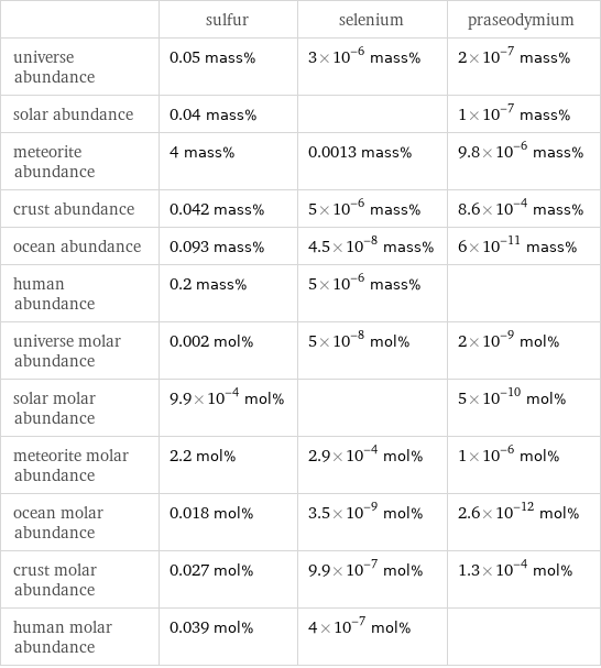  | sulfur | selenium | praseodymium universe abundance | 0.05 mass% | 3×10^-6 mass% | 2×10^-7 mass% solar abundance | 0.04 mass% | | 1×10^-7 mass% meteorite abundance | 4 mass% | 0.0013 mass% | 9.8×10^-6 mass% crust abundance | 0.042 mass% | 5×10^-6 mass% | 8.6×10^-4 mass% ocean abundance | 0.093 mass% | 4.5×10^-8 mass% | 6×10^-11 mass% human abundance | 0.2 mass% | 5×10^-6 mass% |  universe molar abundance | 0.002 mol% | 5×10^-8 mol% | 2×10^-9 mol% solar molar abundance | 9.9×10^-4 mol% | | 5×10^-10 mol% meteorite molar abundance | 2.2 mol% | 2.9×10^-4 mol% | 1×10^-6 mol% ocean molar abundance | 0.018 mol% | 3.5×10^-9 mol% | 2.6×10^-12 mol% crust molar abundance | 0.027 mol% | 9.9×10^-7 mol% | 1.3×10^-4 mol% human molar abundance | 0.039 mol% | 4×10^-7 mol% | 