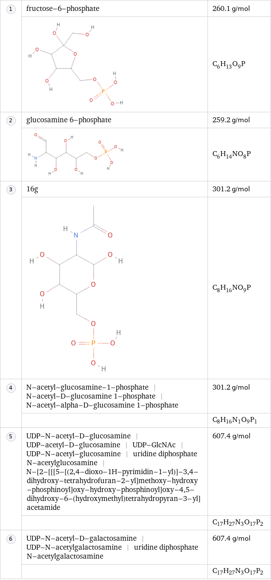  | fructose-6-phosphate | 260.1 g/mol  | | C_6H_13O_9P  | glucosamine 6-phosphate | 259.2 g/mol  | | C_6H_14NO_8P  | 16g | 301.2 g/mol  | | C_8H_16NO_9P  | N-acetyl-glucosamine-1-phosphate | N-acetyl-D-glucosamine 1-phosphate | N-acetyl-alpha-D-glucosamine 1-phosphate | 301.2 g/mol  | | C_8H_16N_1O_9P_1  | UDP-N-acetyl-D-glucosamine | UDP-acetyl-D-glucosamine | UDP-GlcNAc | UDP-N-acetyl-glucosamine | uridine diphosphate N-acetylglucosamine | N-[2-[[[5-[(2, 4-dioxo-1H-pyrimidin-1-yl)]-3, 4-dihydroxy-tetrahydrofuran-2-yl]methoxy-hydroxy-phosphinoyl]oxy-hydroxy-phosphinoyl]oxy-4, 5-dihydroxy-6-(hydroxymethyl)tetrahydropyran-3-yl]acetamide | 607.4 g/mol  | | C_17H_27N_3O_17P_2  | UDP-N-acetyl-D-galactosamine | UDP-N-acetylgalactosamine | uridine diphosphate N-acetylgalactosamine | 607.4 g/mol  | | C_17H_27N_3O_17P_2