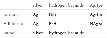  | silver | hydrogen bromide | AgHBr formula | Ag | HBr | AgHBr Hill formula | Ag | BrH | HAgBr name | silver | hydrogen bromide | 