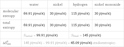  | water | nickel | hydrogen | nickel monoxide molecular entropy | 69.91 J/(mol K) | 30 J/(mol K) | 115 J/(mol K) | 30 J/(mol K) total entropy | 69.91 J/(mol K) | 30 J/(mol K) | 115 J/(mol K) | 30 J/(mol K)  | S_initial = 99.91 J/(mol K) | | S_final = 145 J/(mol K) |  ΔS_rxn^0 | 145 J/(mol K) - 99.91 J/(mol K) = 45.09 J/(mol K) (endoentropic) | | |  