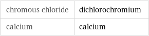 chromous chloride | dichlorochromium calcium | calcium