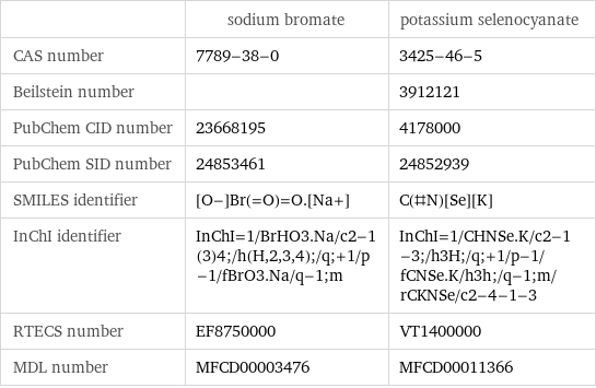  | sodium bromate | potassium selenocyanate CAS number | 7789-38-0 | 3425-46-5 Beilstein number | | 3912121 PubChem CID number | 23668195 | 4178000 PubChem SID number | 24853461 | 24852939 SMILES identifier | [O-]Br(=O)=O.[Na+] | C(#N)[Se][K] InChI identifier | InChI=1/BrHO3.Na/c2-1(3)4;/h(H, 2, 3, 4);/q;+1/p-1/fBrO3.Na/q-1;m | InChI=1/CHNSe.K/c2-1-3;/h3H;/q;+1/p-1/fCNSe.K/h3h;/q-1;m/rCKNSe/c2-4-1-3 RTECS number | EF8750000 | VT1400000 MDL number | MFCD00003476 | MFCD00011366