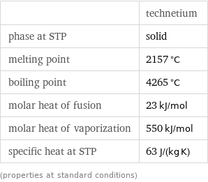  | technetium phase at STP | solid melting point | 2157 °C boiling point | 4265 °C molar heat of fusion | 23 kJ/mol molar heat of vaporization | 550 kJ/mol specific heat at STP | 63 J/(kg K) (properties at standard conditions)