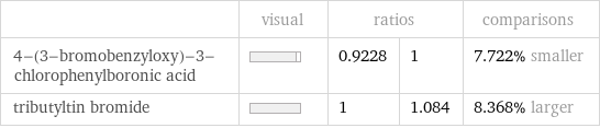  | visual | ratios | | comparisons 4-(3-bromobenzyloxy)-3-chlorophenylboronic acid | | 0.9228 | 1 | 7.722% smaller tributyltin bromide | | 1 | 1.084 | 8.368% larger