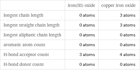  | iron(III) oxide | copper iron oxide longest chain length | 0 atoms | 3 atoms longest straight chain length | 0 atoms | 3 atoms longest aliphatic chain length | 0 atoms | 0 atoms aromatic atom count | 0 atoms | 0 atoms H-bond acceptor count | 3 atoms | 4 atoms H-bond donor count | 0 atoms | 0 atoms