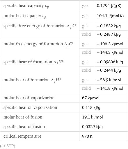 specific heat capacity c_p | gas | 0.1794 J/(g K) molar heat capacity c_p | gas | 104.1 J/(mol K) specific free energy of formation Δ_fG° | gas | -0.1832 kJ/g  | solid | -0.2487 kJ/g molar free energy of formation Δ_fG° | gas | -106.3 kJ/mol  | solid | -144.3 kJ/mol specific heat of formation Δ_fH° | gas | -0.09806 kJ/g  | solid | -0.2444 kJ/g molar heat of formation Δ_fH° | gas | -56.9 kJ/mol  | solid | -141.8 kJ/mol molar heat of vaporization | 67 kJ/mol |  specific heat of vaporization | 0.115 kJ/g |  molar heat of fusion | 19.1 kJ/mol |  specific heat of fusion | 0.0329 kJ/g |  critical temperature | 973 K |  (at STP)