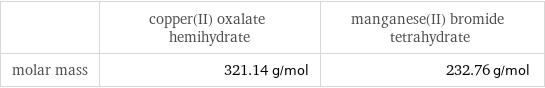  | copper(II) oxalate hemihydrate | manganese(II) bromide tetrahydrate molar mass | 321.14 g/mol | 232.76 g/mol