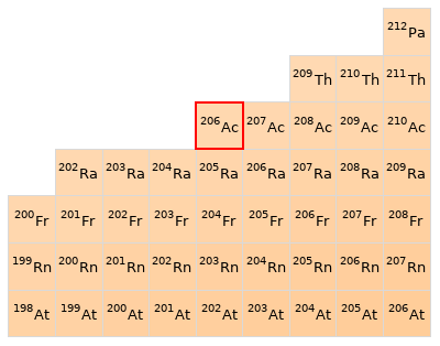 Nearby isotopes