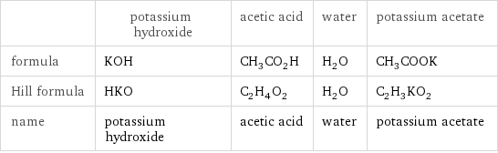  | potassium hydroxide | acetic acid | water | potassium acetate formula | KOH | CH_3CO_2H | H_2O | CH_3COOK Hill formula | HKO | C_2H_4O_2 | H_2O | C_2H_3KO_2 name | potassium hydroxide | acetic acid | water | potassium acetate