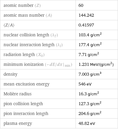 atomic number (Z) | 60 atomic mass number (A) | 144.242 〈Z/A〉 | 0.41597 nuclear collision length (λ_T) | 103.4 g/cm^2 nuclear interaction length (λ_I) | 177.4 g/cm^2 radiation length (X_0) | 7.71 g/cm^2 minimum ionization (- dE/ dx |_ min) | 1.231 MeV/(g/cm^2) density | 7.003 g/cm^3 mean excitation energy | 546 eV Molière radius | 16.3 g/cm^2 pion collision length | 127.3 g/cm^2 pion interaction length | 204.6 g/cm^2 plasma energy | 48.82 eV