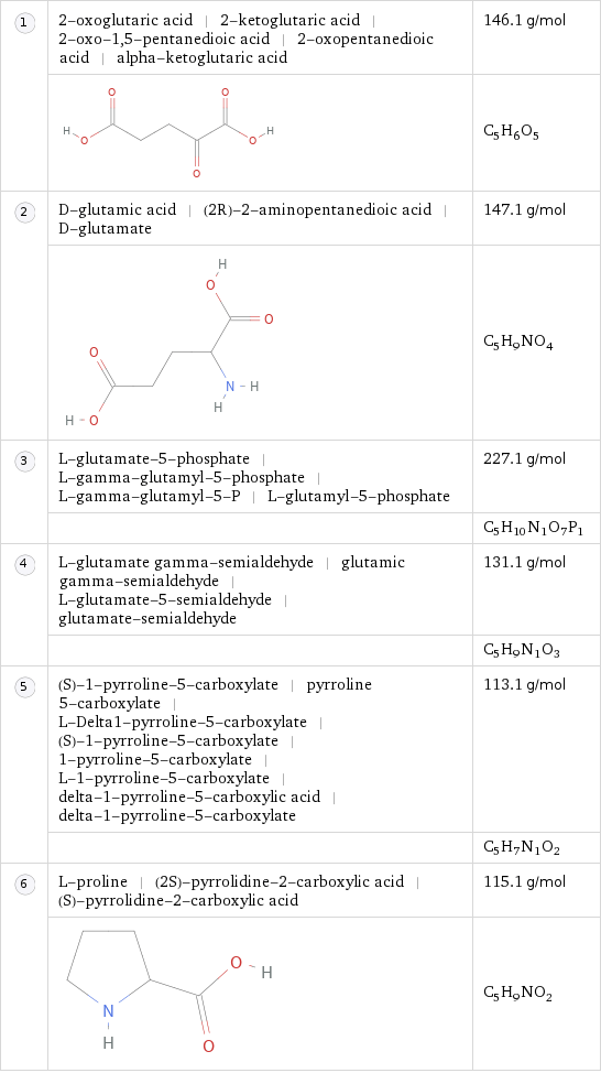  | 2-oxoglutaric acid | 2-ketoglutaric acid | 2-oxo-1, 5-pentanedioic acid | 2-oxopentanedioic acid | alpha-ketoglutaric acid | 146.1 g/mol  | | C_5H_6O_5  | D-glutamic acid | (2R)-2-aminopentanedioic acid | D-glutamate | 147.1 g/mol  | | C_5H_9NO_4  | L-glutamate-5-phosphate | L-gamma-glutamyl-5-phosphate | L-gamma-glutamyl-5-P | L-glutamyl-5-phosphate | 227.1 g/mol  | | C_5H_10N_1O_7P_1  | L-glutamate gamma-semialdehyde | glutamic gamma-semialdehyde | L-glutamate-5-semialdehyde | glutamate-semialdehyde | 131.1 g/mol  | | C_5H_9N_1O_3  | (S)-1-pyrroline-5-carboxylate | pyrroline 5-carboxylate | L-Delta1-pyrroline-5-carboxylate | (S)-1-pyrroline-5-carboxylate | 1-pyrroline-5-carboxylate | L-1-pyrroline-5-carboxylate | delta-1-pyrroline-5-carboxylic acid | delta-1-pyrroline-5-carboxylate | 113.1 g/mol  | | C_5H_7N_1O_2  | L-proline | (2S)-pyrrolidine-2-carboxylic acid | (S)-pyrrolidine-2-carboxylic acid | 115.1 g/mol  | | C_5H_9NO_2