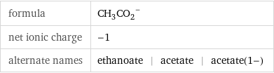 formula | (CH_3CO_2)^- net ionic charge | -1 alternate names | ethanoate | acetate | acetate(1-)