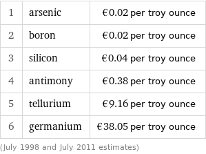 1 | arsenic | €0.02 per troy ounce 2 | boron | €0.02 per troy ounce 3 | silicon | €0.04 per troy ounce 4 | antimony | €0.38 per troy ounce 5 | tellurium | €9.16 per troy ounce 6 | germanium | €38.05 per troy ounce (July 1998 and July 2011 estimates)