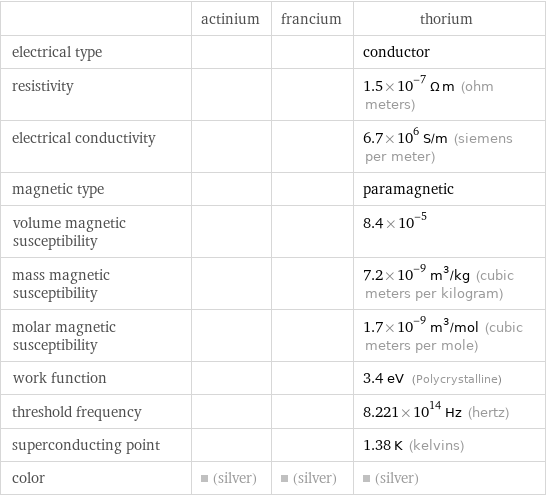  | actinium | francium | thorium electrical type | | | conductor resistivity | | | 1.5×10^-7 Ω m (ohm meters) electrical conductivity | | | 6.7×10^6 S/m (siemens per meter) magnetic type | | | paramagnetic volume magnetic susceptibility | | | 8.4×10^-5 mass magnetic susceptibility | | | 7.2×10^-9 m^3/kg (cubic meters per kilogram) molar magnetic susceptibility | | | 1.7×10^-9 m^3/mol (cubic meters per mole) work function | | | 3.4 eV (Polycrystalline) threshold frequency | | | 8.221×10^14 Hz (hertz) superconducting point | | | 1.38 K (kelvins) color | (silver) | (silver) | (silver)