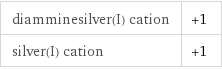 diamminesilver(I) cation | +1 silver(I) cation | +1