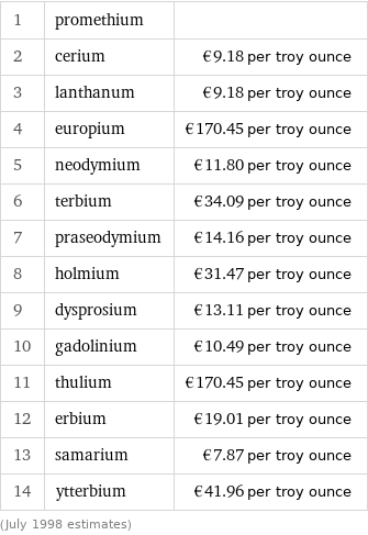 1 | promethium |  2 | cerium | €9.18 per troy ounce 3 | lanthanum | €9.18 per troy ounce 4 | europium | €170.45 per troy ounce 5 | neodymium | €11.80 per troy ounce 6 | terbium | €34.09 per troy ounce 7 | praseodymium | €14.16 per troy ounce 8 | holmium | €31.47 per troy ounce 9 | dysprosium | €13.11 per troy ounce 10 | gadolinium | €10.49 per troy ounce 11 | thulium | €170.45 per troy ounce 12 | erbium | €19.01 per troy ounce 13 | samarium | €7.87 per troy ounce 14 | ytterbium | €41.96 per troy ounce (July 1998 estimates)