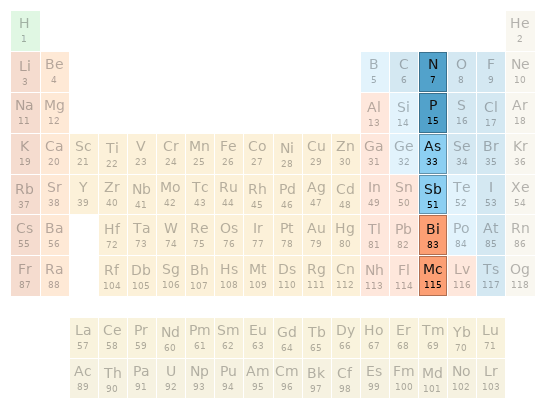 Periodic table location