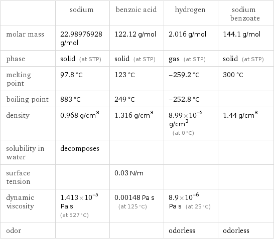  | sodium | benzoic acid | hydrogen | sodium benzoate molar mass | 22.98976928 g/mol | 122.12 g/mol | 2.016 g/mol | 144.1 g/mol phase | solid (at STP) | solid (at STP) | gas (at STP) | solid (at STP) melting point | 97.8 °C | 123 °C | -259.2 °C | 300 °C boiling point | 883 °C | 249 °C | -252.8 °C |  density | 0.968 g/cm^3 | 1.316 g/cm^3 | 8.99×10^-5 g/cm^3 (at 0 °C) | 1.44 g/cm^3 solubility in water | decomposes | | |  surface tension | | 0.03 N/m | |  dynamic viscosity | 1.413×10^-5 Pa s (at 527 °C) | 0.00148 Pa s (at 125 °C) | 8.9×10^-6 Pa s (at 25 °C) |  odor | | | odorless | odorless