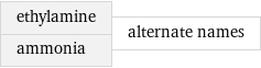 ethylamine ammonia | alternate names