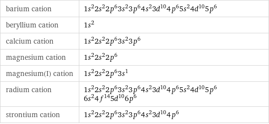 barium cation | 1s^22s^22p^63s^23p^64s^23d^104p^65s^24d^105p^6 beryllium cation | 1s^2 calcium cation | 1s^22s^22p^63s^23p^6 magnesium cation | 1s^22s^22p^6 magnesium(I) cation | 1s^22s^22p^63s^1 radium cation | 1s^22s^22p^63s^23p^64s^23d^104p^65s^24d^105p^66s^24f^145d^106p^6 strontium cation | 1s^22s^22p^63s^23p^64s^23d^104p^6