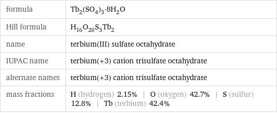 formula | Tb_2(SO_4)_3·8H_2O Hill formula | H_16O_20S_3Tb_2 name | terbium(III) sulfate octahydrate IUPAC name | terbium(+3) cation trisulfate octahydrate alternate names | terbium(+3) cation trisulfate octahydrate mass fractions | H (hydrogen) 2.15% | O (oxygen) 42.7% | S (sulfur) 12.8% | Tb (terbium) 42.4%