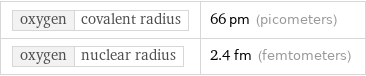 oxygen | covalent radius | 66 pm (picometers) oxygen | nuclear radius | 2.4 fm (femtometers)