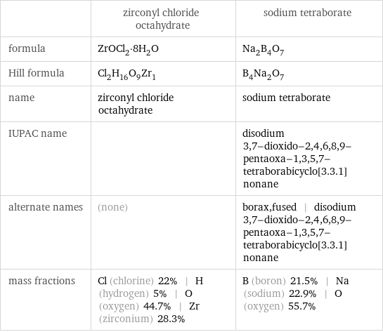  | zirconyl chloride octahydrate | sodium tetraborate formula | ZrOCl_2·8H_2O | Na_2B_4O_7 Hill formula | Cl_2H_16O_9Zr_1 | B_4Na_2O_7 name | zirconyl chloride octahydrate | sodium tetraborate IUPAC name | | disodium 3, 7-dioxido-2, 4, 6, 8, 9-pentaoxa-1, 3, 5, 7-tetraborabicyclo[3.3.1]nonane alternate names | (none) | borax, fused | disodium 3, 7-dioxido-2, 4, 6, 8, 9-pentaoxa-1, 3, 5, 7-tetraborabicyclo[3.3.1]nonane mass fractions | Cl (chlorine) 22% | H (hydrogen) 5% | O (oxygen) 44.7% | Zr (zirconium) 28.3% | B (boron) 21.5% | Na (sodium) 22.9% | O (oxygen) 55.7%