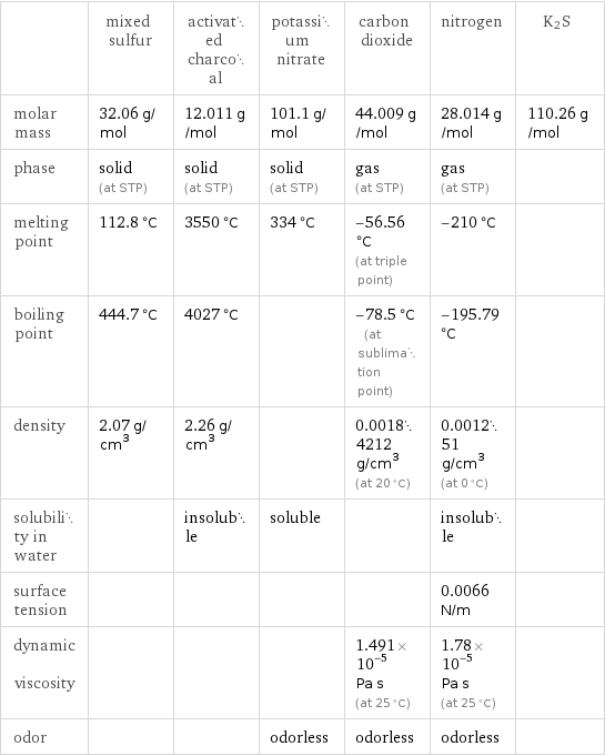  | mixed sulfur | activated charcoal | potassium nitrate | carbon dioxide | nitrogen | K2S molar mass | 32.06 g/mol | 12.011 g/mol | 101.1 g/mol | 44.009 g/mol | 28.014 g/mol | 110.26 g/mol phase | solid (at STP) | solid (at STP) | solid (at STP) | gas (at STP) | gas (at STP) |  melting point | 112.8 °C | 3550 °C | 334 °C | -56.56 °C (at triple point) | -210 °C |  boiling point | 444.7 °C | 4027 °C | | -78.5 °C (at sublimation point) | -195.79 °C |  density | 2.07 g/cm^3 | 2.26 g/cm^3 | | 0.00184212 g/cm^3 (at 20 °C) | 0.001251 g/cm^3 (at 0 °C) |  solubility in water | | insoluble | soluble | | insoluble |  surface tension | | | | | 0.0066 N/m |  dynamic viscosity | | | | 1.491×10^-5 Pa s (at 25 °C) | 1.78×10^-5 Pa s (at 25 °C) |  odor | | | odorless | odorless | odorless | 