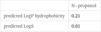  | N-propanol predicted LogP hydrophobicity | 0.21 predicted LogS | 0.81