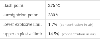 flash point | 276 °C autoignition point | 380 °C lower explosive limit | 1.7% (concentration in air) upper explosive limit | 14.5% (concentration in air)