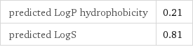 predicted LogP hydrophobicity | 0.21 predicted LogS | 0.81
