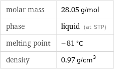 molar mass | 28.05 g/mol phase | liquid (at STP) melting point | -81 °C density | 0.97 g/cm^3