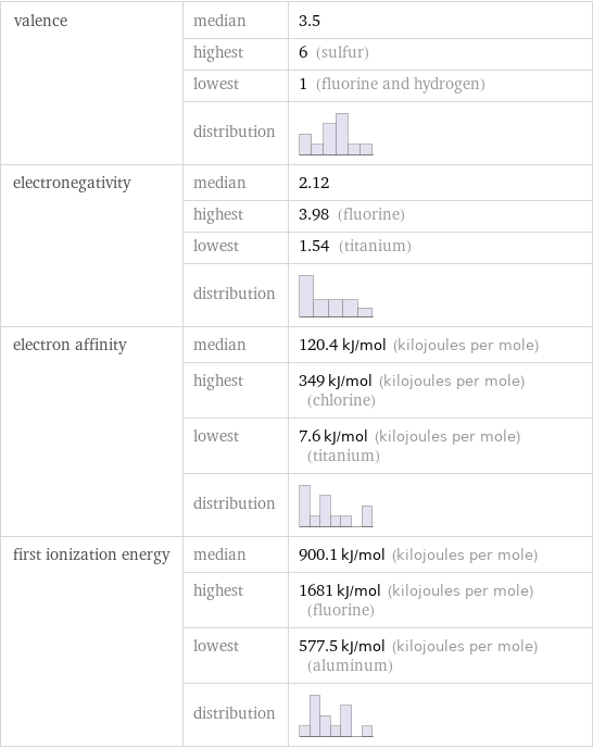 valence | median | 3.5  | highest | 6 (sulfur)  | lowest | 1 (fluorine and hydrogen)  | distribution |  electronegativity | median | 2.12  | highest | 3.98 (fluorine)  | lowest | 1.54 (titanium)  | distribution |  electron affinity | median | 120.4 kJ/mol (kilojoules per mole)  | highest | 349 kJ/mol (kilojoules per mole) (chlorine)  | lowest | 7.6 kJ/mol (kilojoules per mole) (titanium)  | distribution |  first ionization energy | median | 900.1 kJ/mol (kilojoules per mole)  | highest | 1681 kJ/mol (kilojoules per mole) (fluorine)  | lowest | 577.5 kJ/mol (kilojoules per mole) (aluminum)  | distribution | 