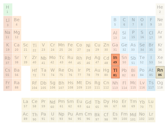 Periodic table location