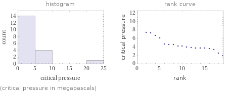   (critical pressure in megapascals)