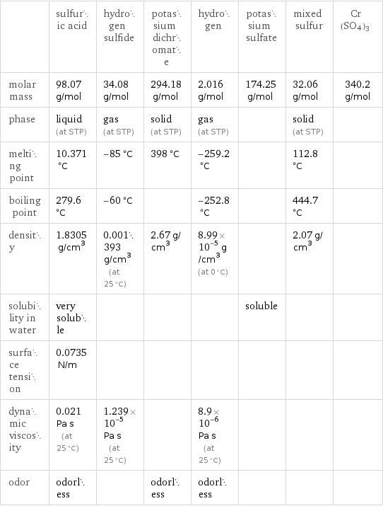  | sulfuric acid | hydrogen sulfide | potassium dichromate | hydrogen | potassium sulfate | mixed sulfur | Cr(SO4)3 molar mass | 98.07 g/mol | 34.08 g/mol | 294.18 g/mol | 2.016 g/mol | 174.25 g/mol | 32.06 g/mol | 340.2 g/mol phase | liquid (at STP) | gas (at STP) | solid (at STP) | gas (at STP) | | solid (at STP) |  melting point | 10.371 °C | -85 °C | 398 °C | -259.2 °C | | 112.8 °C |  boiling point | 279.6 °C | -60 °C | | -252.8 °C | | 444.7 °C |  density | 1.8305 g/cm^3 | 0.001393 g/cm^3 (at 25 °C) | 2.67 g/cm^3 | 8.99×10^-5 g/cm^3 (at 0 °C) | | 2.07 g/cm^3 |  solubility in water | very soluble | | | | soluble | |  surface tension | 0.0735 N/m | | | | | |  dynamic viscosity | 0.021 Pa s (at 25 °C) | 1.239×10^-5 Pa s (at 25 °C) | | 8.9×10^-6 Pa s (at 25 °C) | | |  odor | odorless | | odorless | odorless | | | 