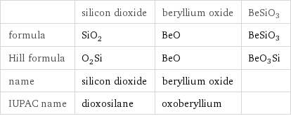  | silicon dioxide | beryllium oxide | BeSiO3 formula | SiO_2 | BeO | BeSiO3 Hill formula | O_2Si | BeO | BeO3Si name | silicon dioxide | beryllium oxide |  IUPAC name | dioxosilane | oxoberyllium | 