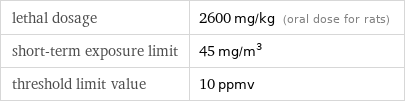 lethal dosage | 2600 mg/kg (oral dose for rats) short-term exposure limit | 45 mg/m^3 threshold limit value | 10 ppmv