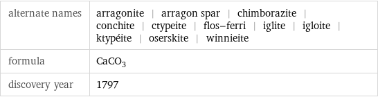 alternate names | arragonite | arragon spar | chimborazite | conchite | ctypeite | flos-ferri | iglite | igloite | ktypéite | oserskite | winnieite formula | CaCO_3 discovery year | 1797