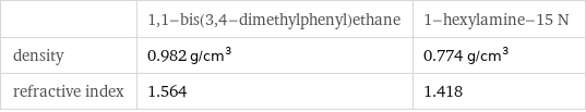  | 1, 1-bis(3, 4-dimethylphenyl)ethane | 1-hexylamine-15 N density | 0.982 g/cm^3 | 0.774 g/cm^3 refractive index | 1.564 | 1.418