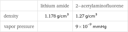  | lithium amide | 2-acetylaminofluorene density | 1.178 g/cm^3 | 1.27 g/cm^3 vapor pressure | | 9×10^-9 mmHg